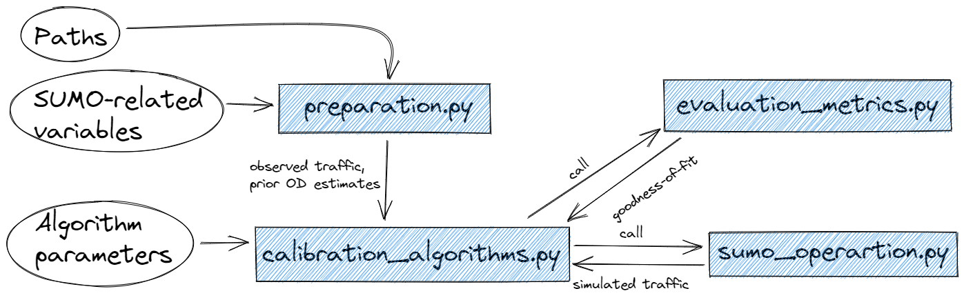 DTA model calibration platform